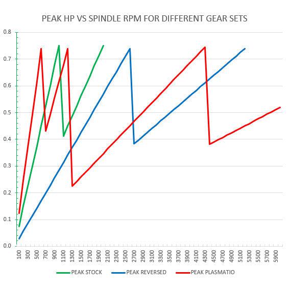 Sieg X3 Mill Gear Ratio Sets